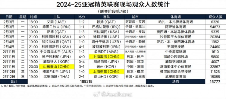 2024-25亞冠精英聯(lián)賽現場(chǎng)觀(guān)眾人數（聯(lián)賽階段第7輪） ???