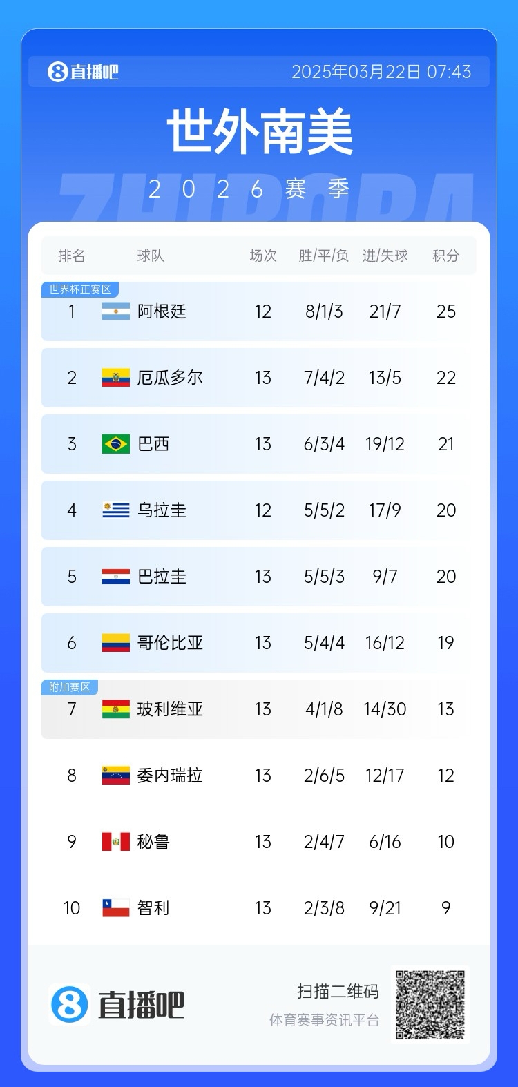 強！厄瓜多爾開(kāi)局被扣3分，目前3連勝6場(chǎng)不敗，超巴西暫排第二