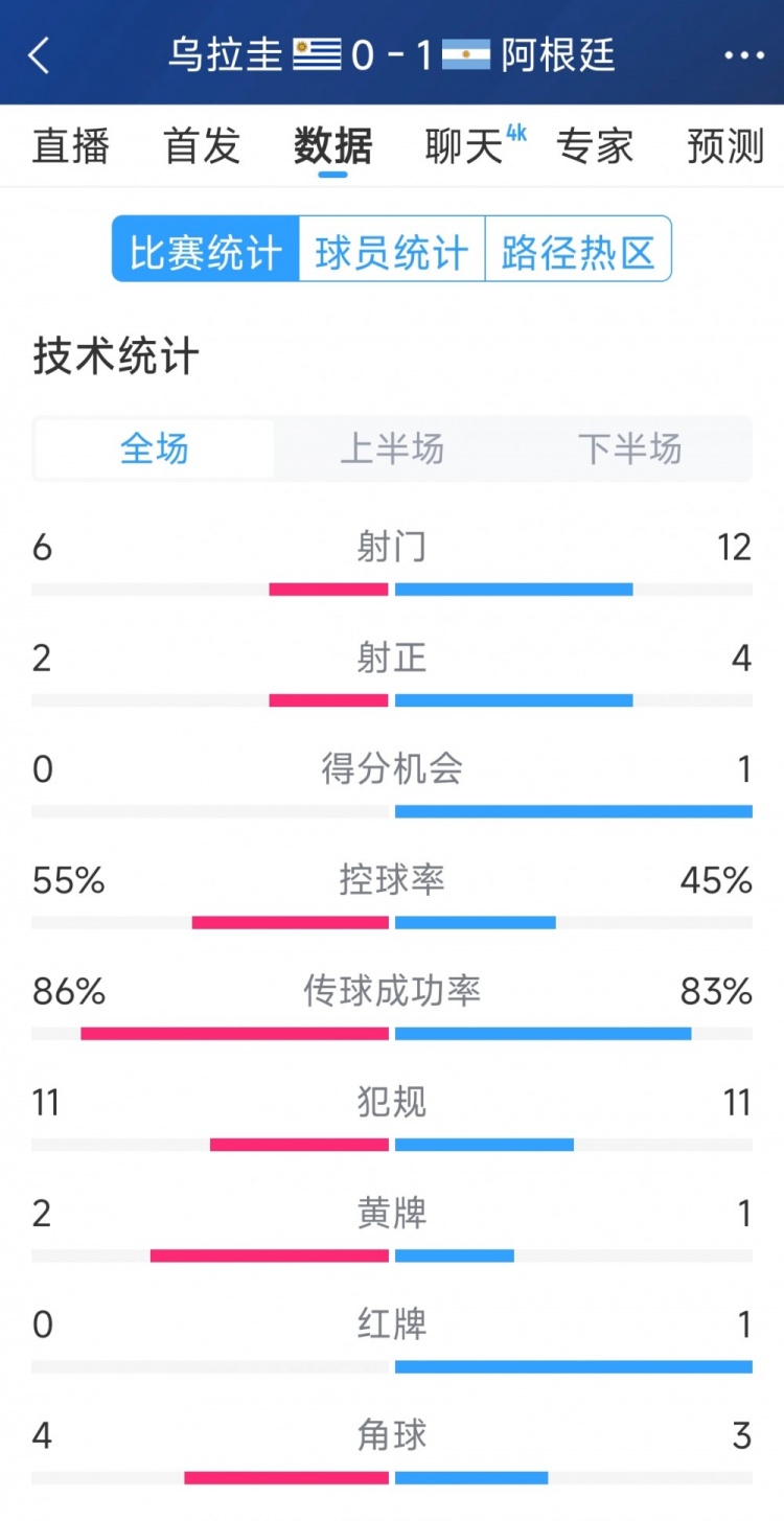 阿根廷1-0烏拉圭全場(chǎng)數據：射門(mén)12-6，射正4-2，得分機會(huì )1-0