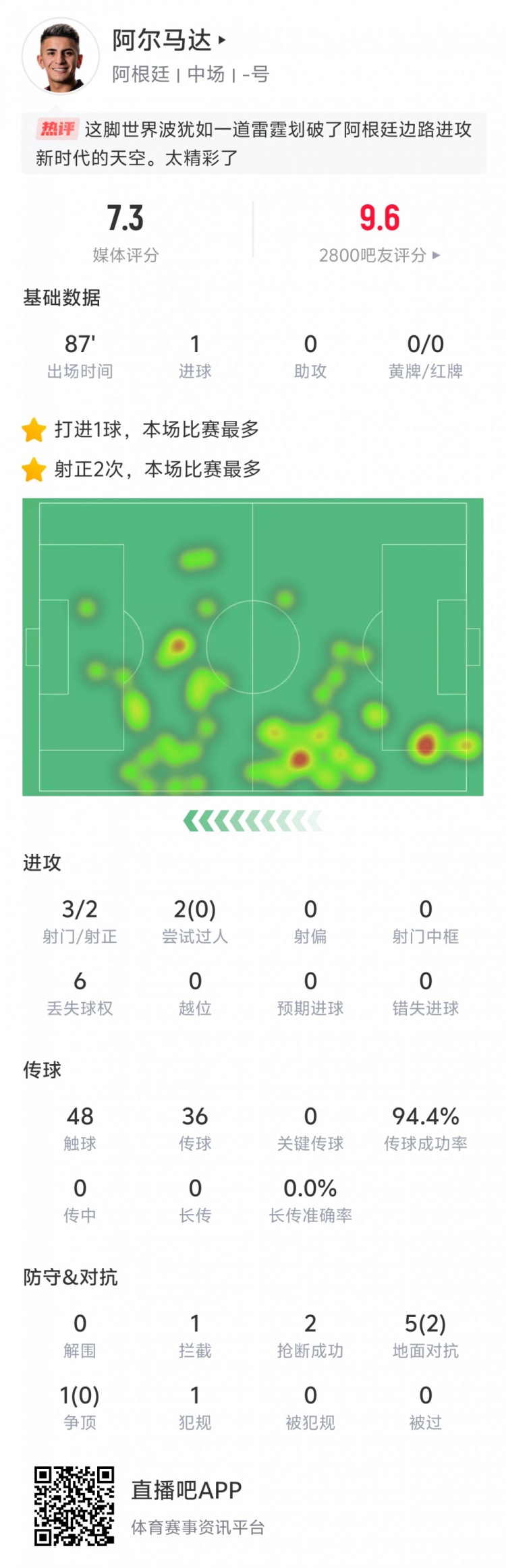 表現出色！阿爾馬達本場(chǎng)數據：打入世界波，傳球成功率94.4%