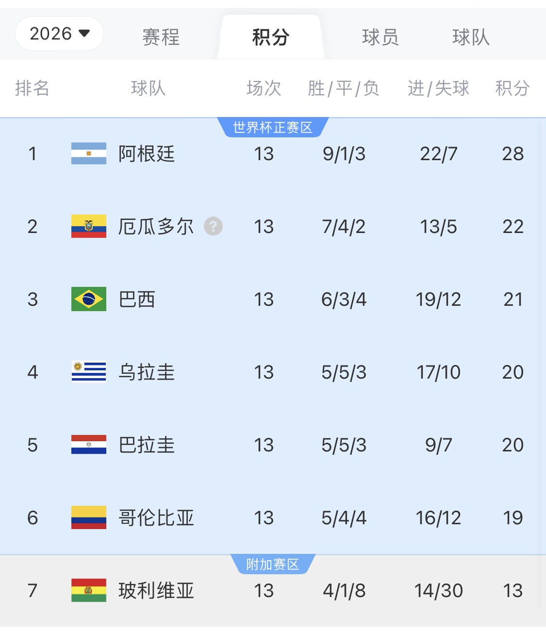即將出線(xiàn)！阿根廷戰巴西，不敗直通美加墨世界杯，輸了也有機會(huì )