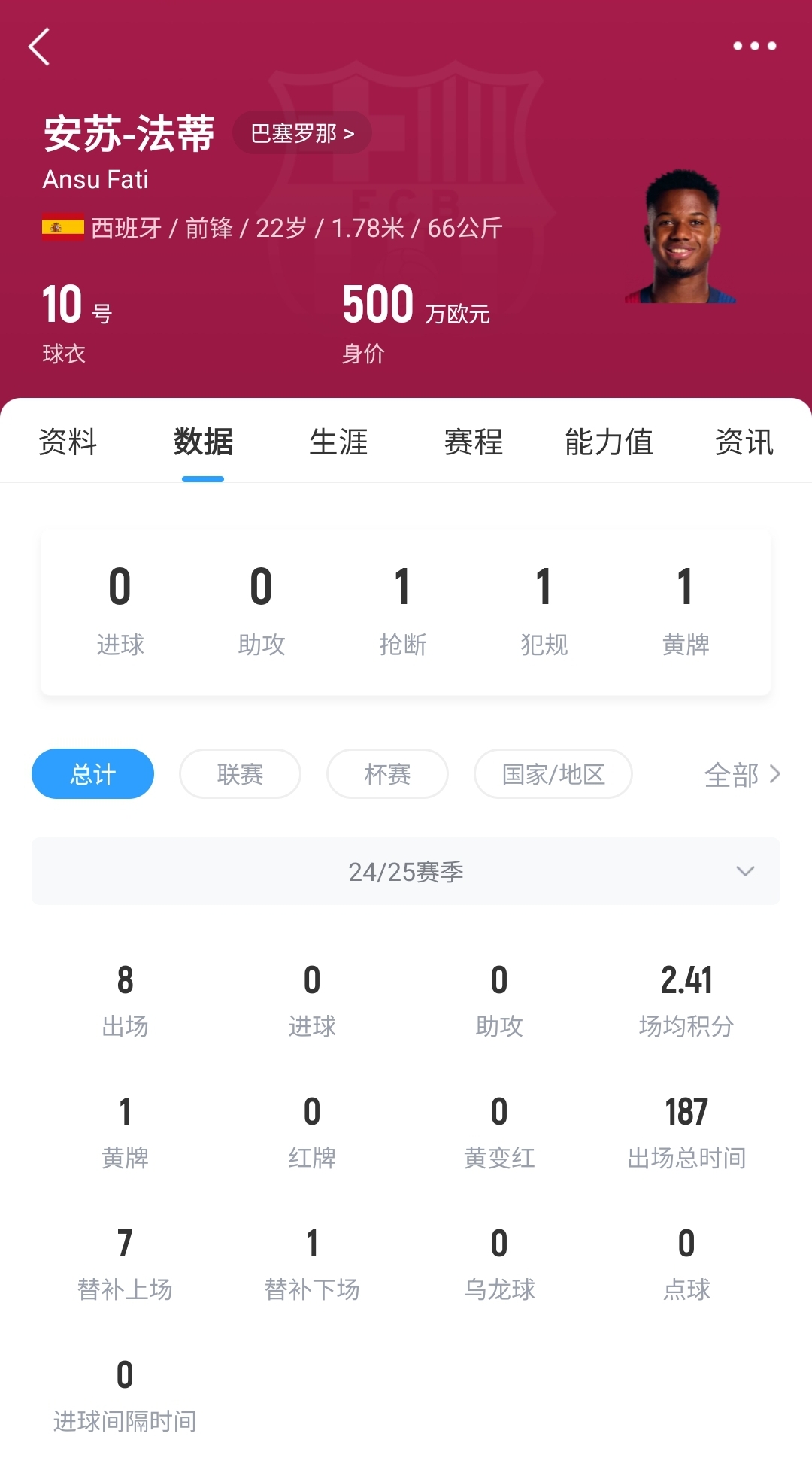 22歲身價(jià)剩500萬(wàn)！法蒂重傷后巴薩高薪續約6年，現合同剩3150萬(wàn)歐