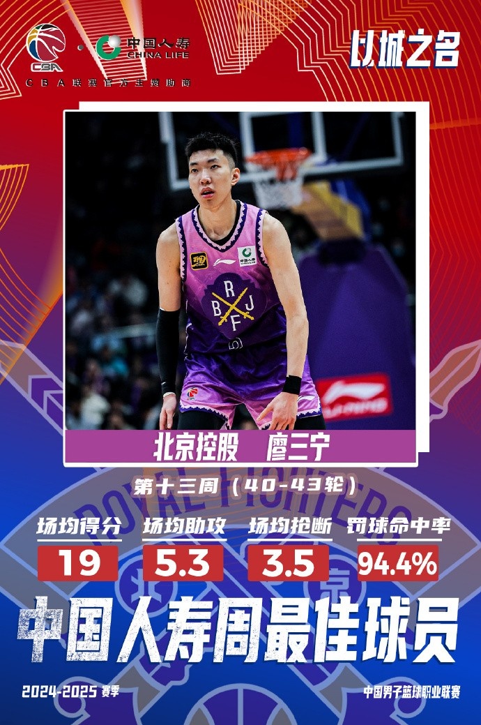 場(chǎng)均19分5.3板5.3助3.5斷1帽！廖三寧當選第十三周周最佳球員