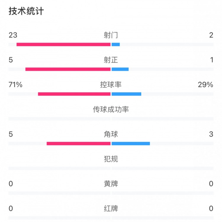 這就是足球！浦和女足射門(mén)23比2占壓倒性?xún)?yōu)勢，武漢女足點(diǎn)球晉級