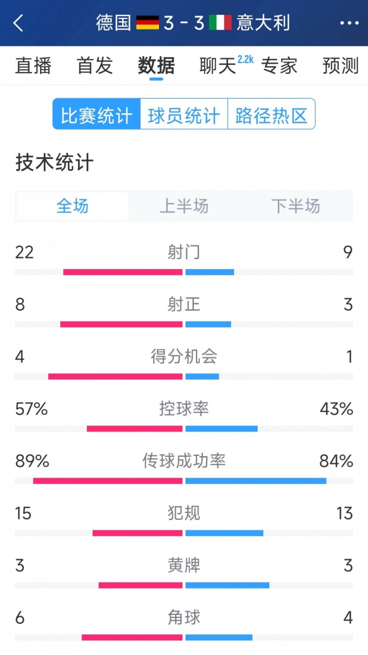 進(jìn)球大戰！德國3-3意大利全場(chǎng)數據：射門(mén)22-9，射正8-3