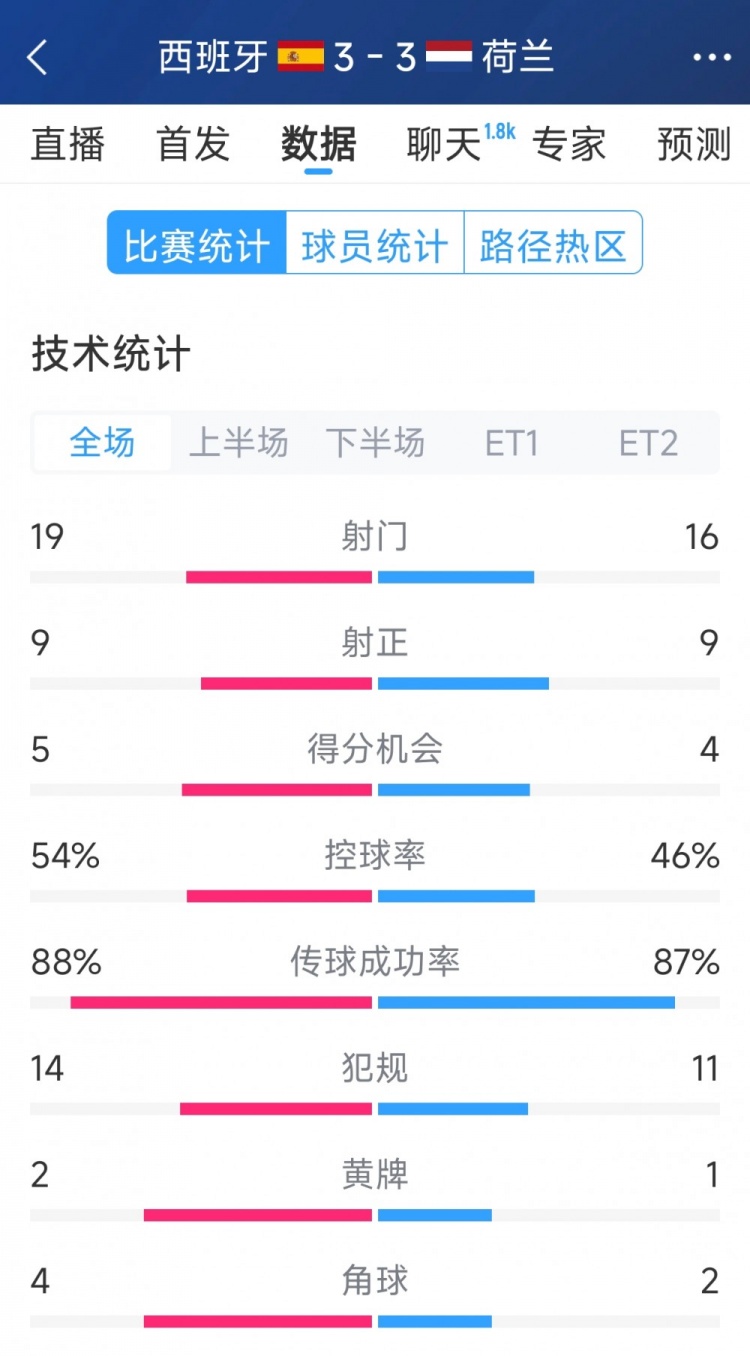 勢均力敵，西班牙3-3荷蘭120分鐘數據：射門(mén)19-16，射正9-9