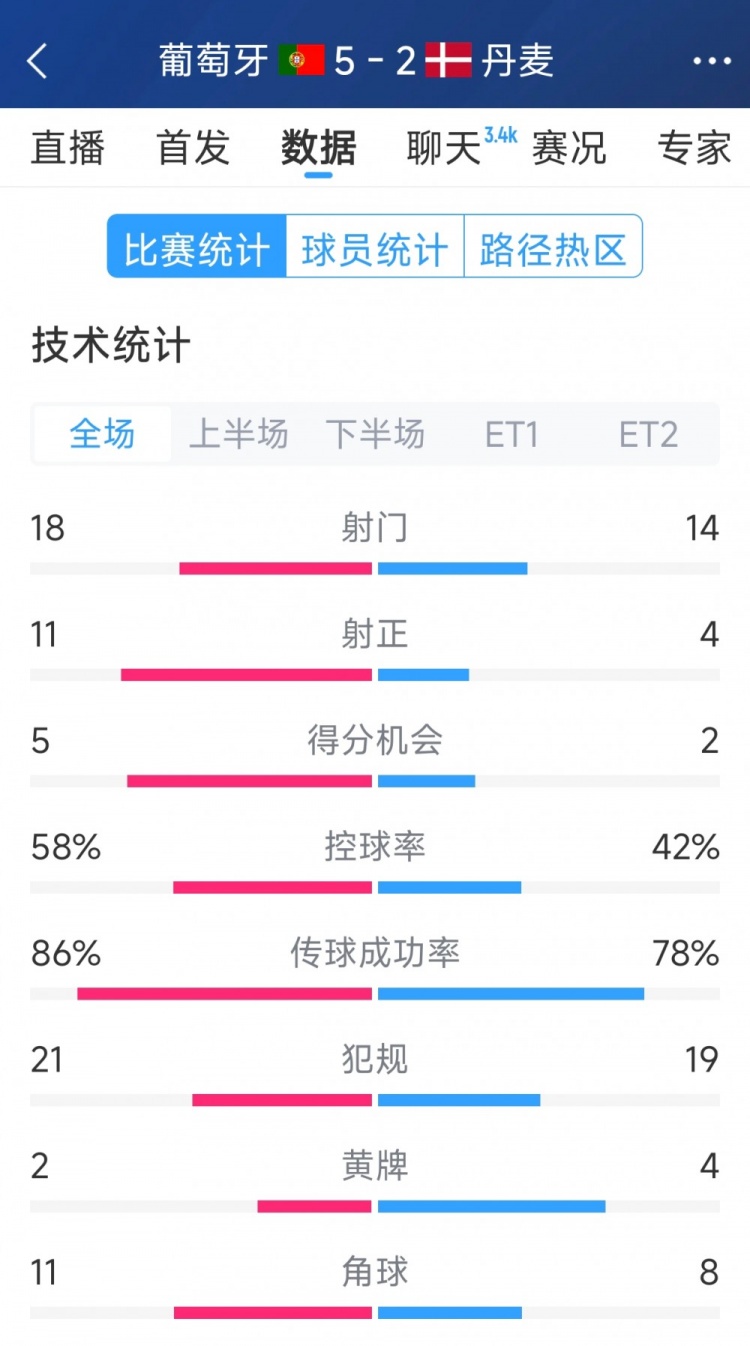 葡萄牙5-2丹麥120分鐘數據：射門(mén)18-14，射正11-4