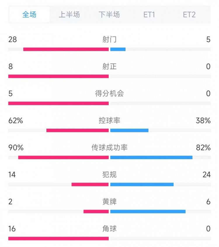 法國vs克羅地亞數據：射門(mén)28比5、射正8比0、角球16比0