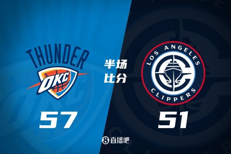 各打一節好球！快船半場(chǎng)51-57雷霆 哈登6中1得7+4+4&SGA17分6助