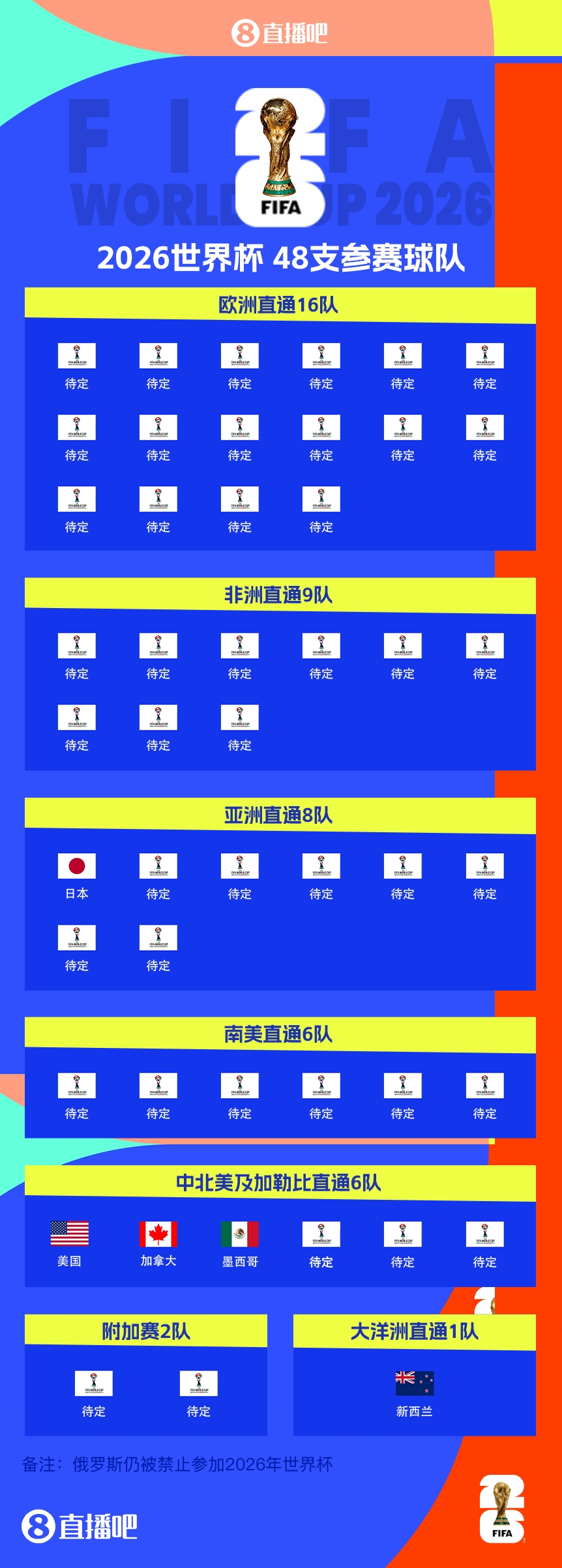 FIFA排名只高國足1位！新西蘭直通2026世界杯，東道主外第二隊