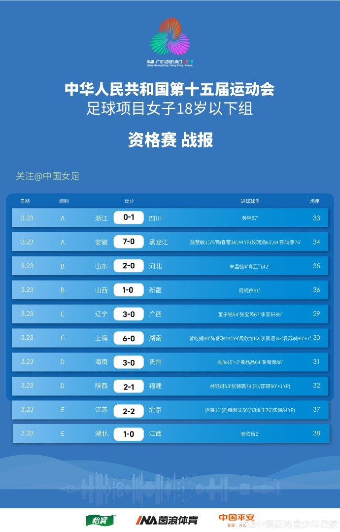 全運會(huì )女足U18資格賽（CD組）第5輪、（ABE組）第3輪賽果+積分榜
