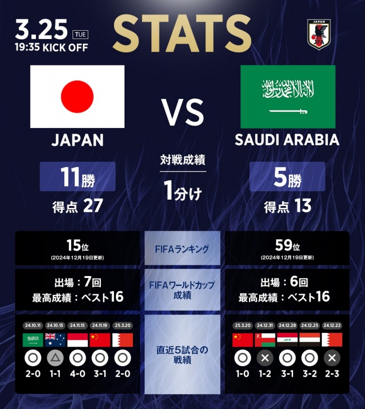 日本vs沙特數據：相互戰績(jì)日本11勝1平5負，進(jìn)27球丟13球
