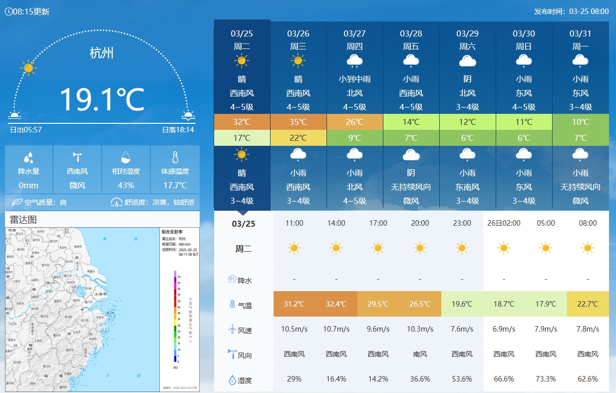 坐鎮杭州戰澳洲！杭州今日氣溫17-32℃，國足比賽時(shí)26.5℃左右