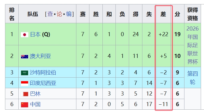 天坑！國足凈勝球-11，18強中最差，同分爭四情況下恐成大隱患