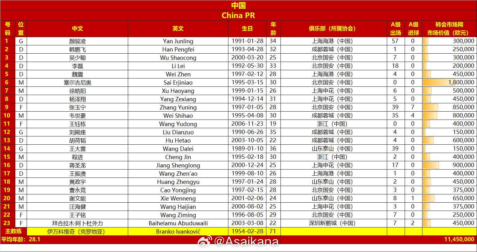 國足戰澳大利亞23人名單：王鈺棟首次入選，李源一落選塞鳥(niǎo)在列