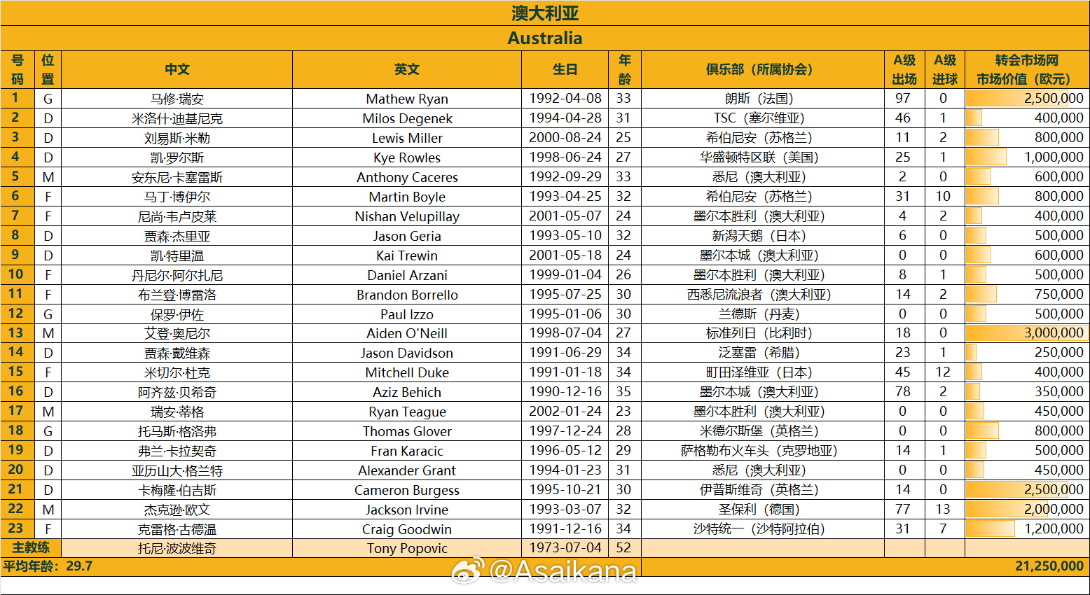 澳大利亞戰國足23人名單：古德溫、杜克入選，身價(jià)2125萬(wàn)歐