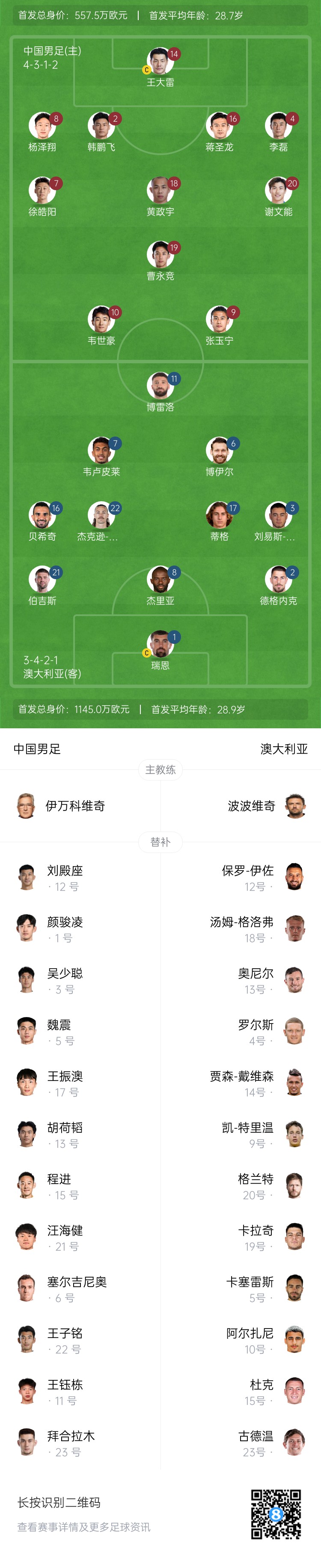 僅對手一半！國足vs澳大利亞身價(jià)對比：557.5萬(wàn)歐PK1145萬(wàn)歐