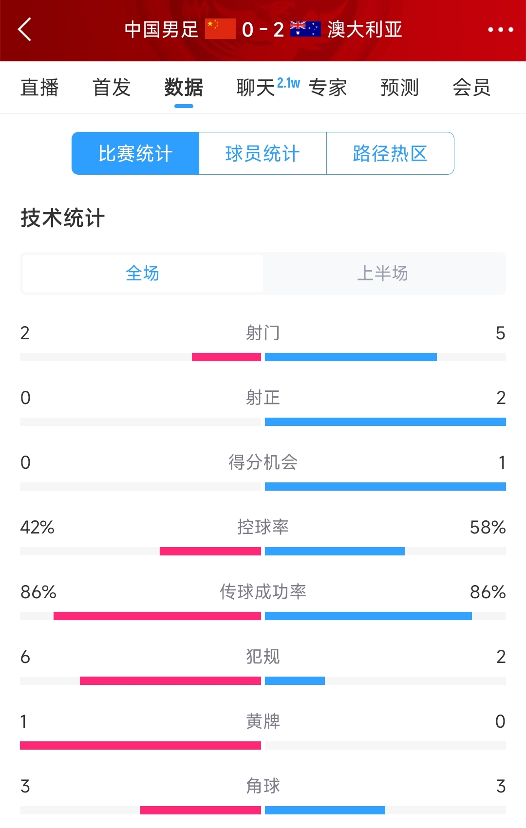 2次致命失誤！國足0-2澳大利亞半場(chǎng)數據：射門(mén)2-5，射正0-2