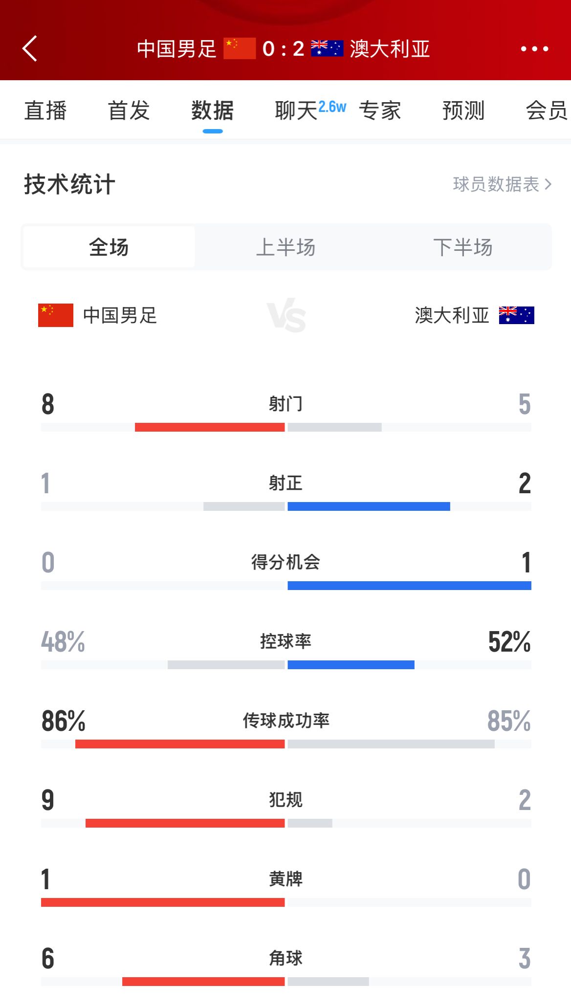 加油！國足下半場(chǎng)進(jìn)攻起勢，連續6腳攻門(mén)射門(mén)數8-5實(shí)現反超