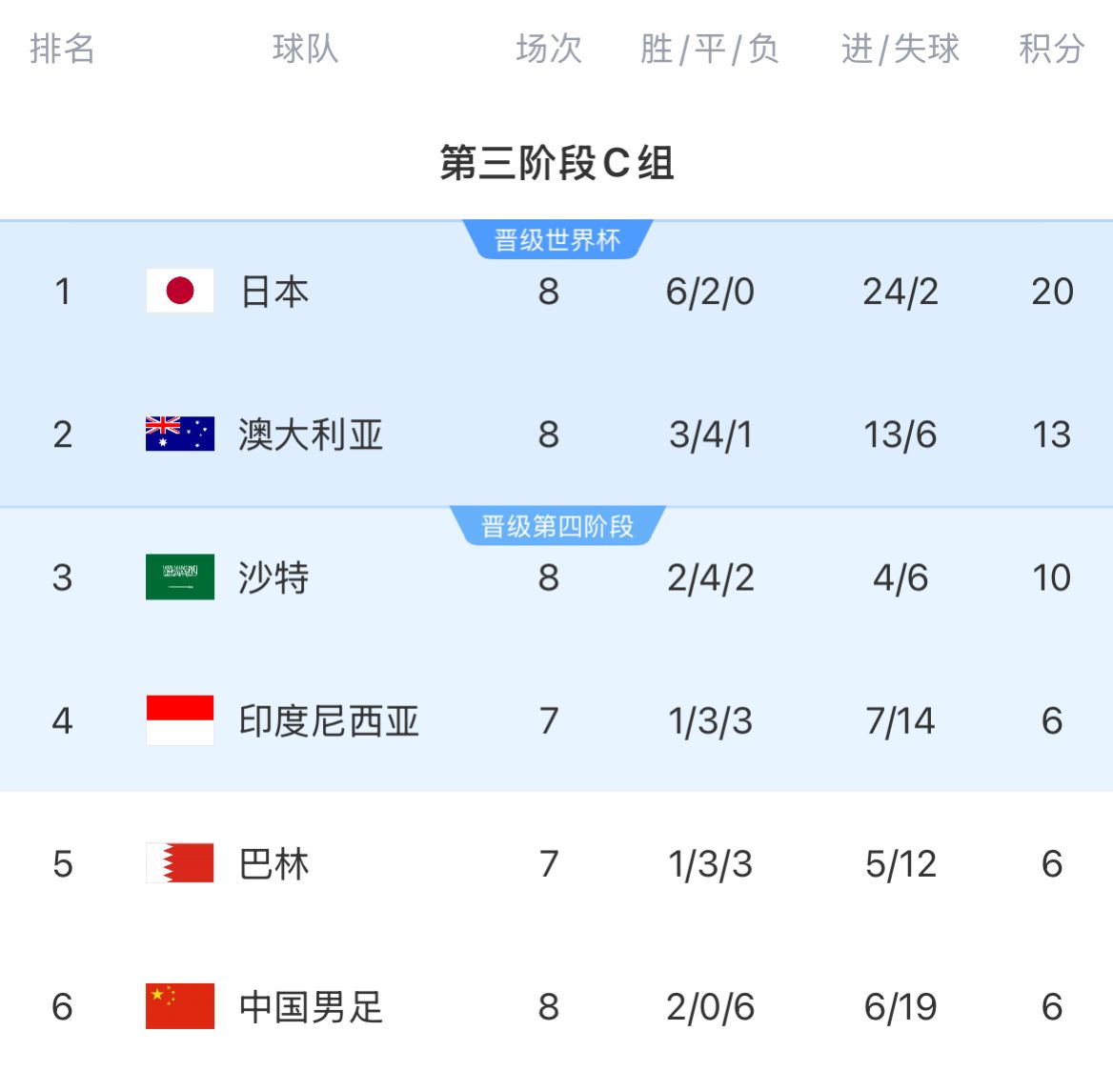 18強賽積分榜：國足8輪戰罷仍6分墊底，徹底無(wú)緣前二直通世界杯