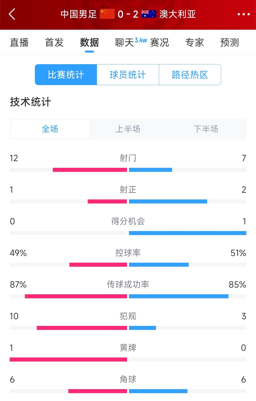 輸給兩個(gè)超巨失誤！國足0-2澳大利亞全場(chǎng)數據：射門(mén)12-7，射正1-2