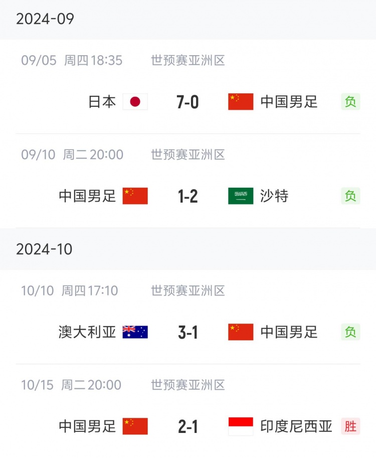 狀態(tài)“穩定”！國足三連敗后兩連勝，隨后又遭遇三連敗