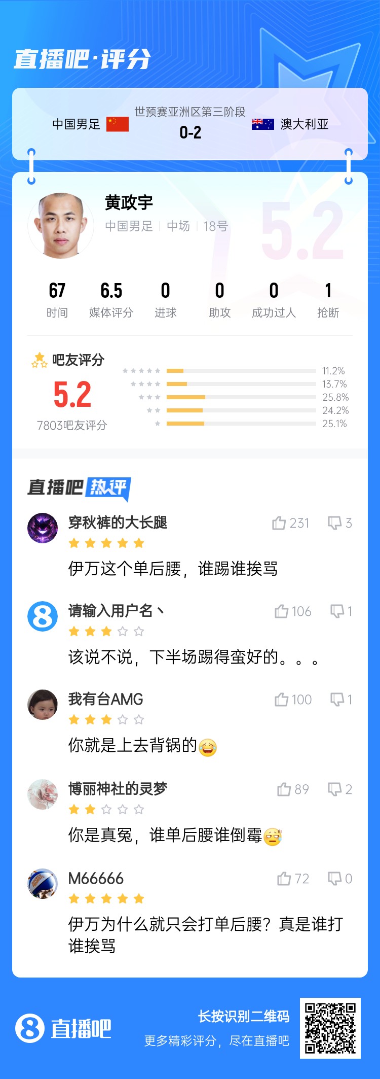 背鍋位？黃政宇賽后獲評5.2分：伊萬(wàn)這個(gè)單后腰，誰(shuí)踢誰(shuí)挨罵