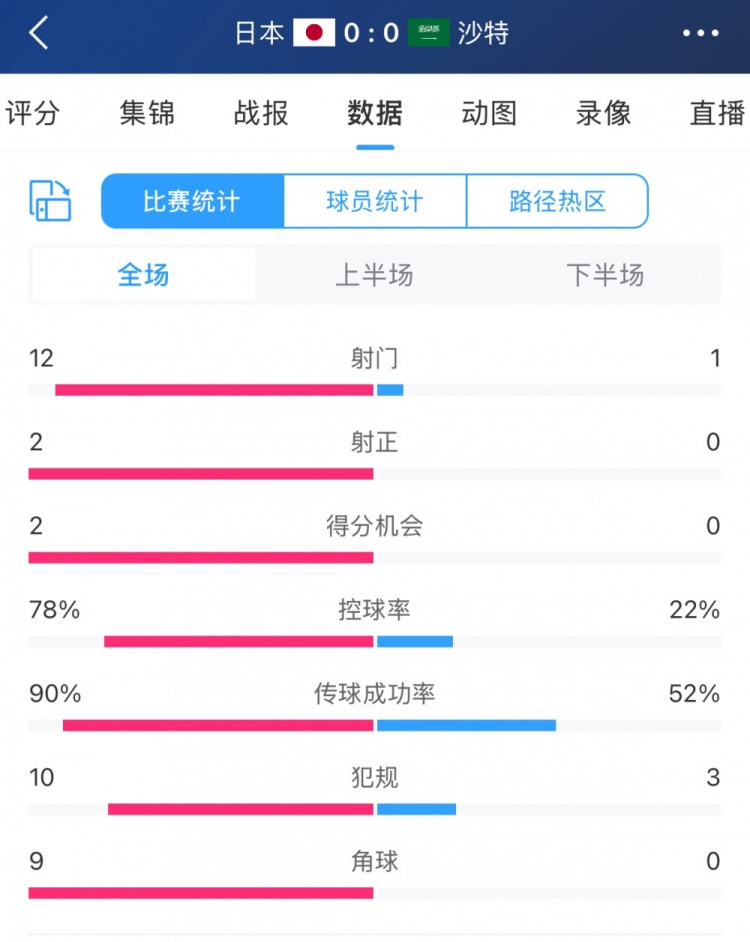 進(jìn)攻不夠防守來(lái)湊！沙特控球兩成&全場(chǎng)1射，客戰日本搶到1分