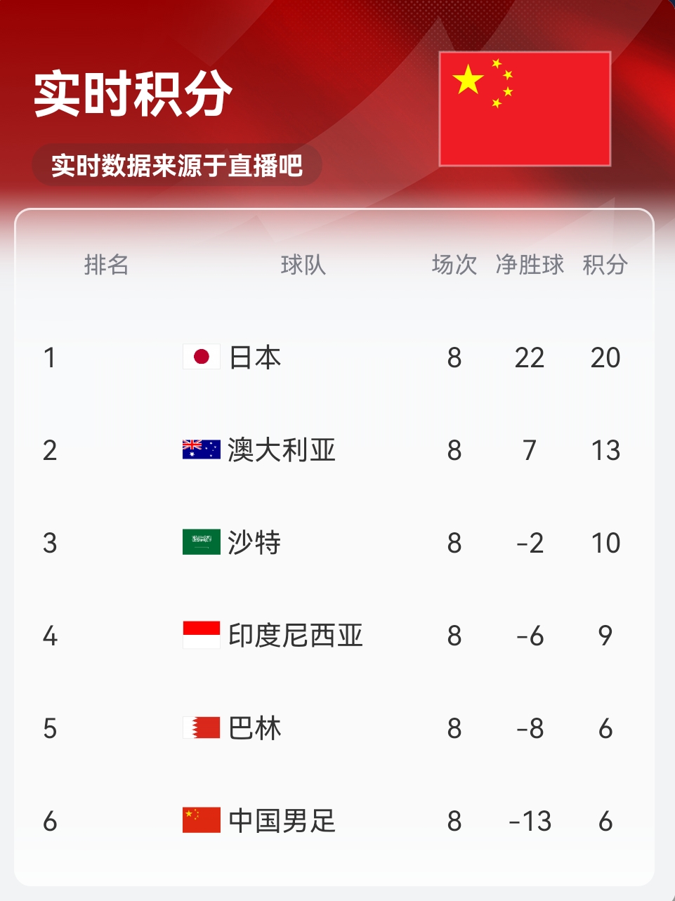實(shí)時(shí)積分印尼9分！歸化前鋒羅梅尼破門(mén)，印尼主場(chǎng)1-0巴林