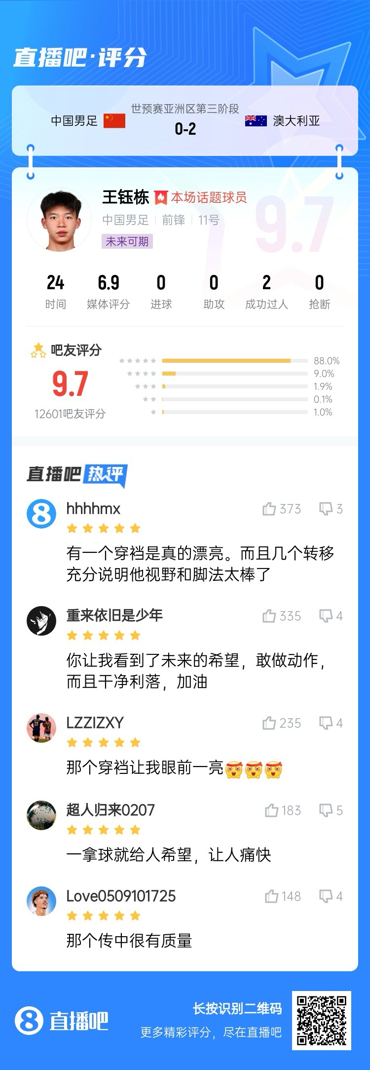 超1萬(wàn)吧友評分！王鈺棟首秀獲評9.7分：敢做動(dòng)作 看到了未來(lái)希望