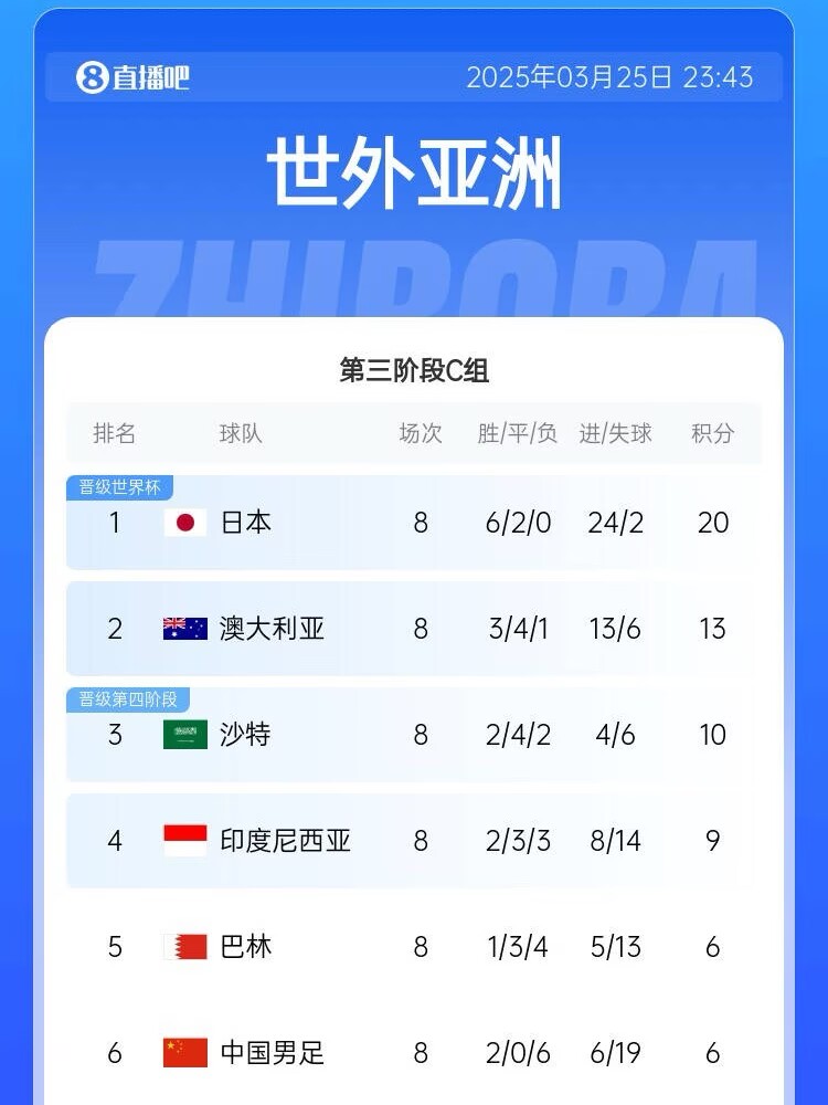 很難了！國足最新出線(xiàn)概率：晉級下一輪14.5%，出局85.5%
