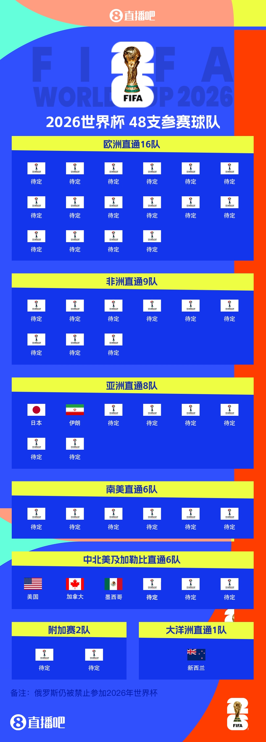 連續4屆參賽！伊朗提前2輪晉級2026世界杯，預選賽晉級第三隊
