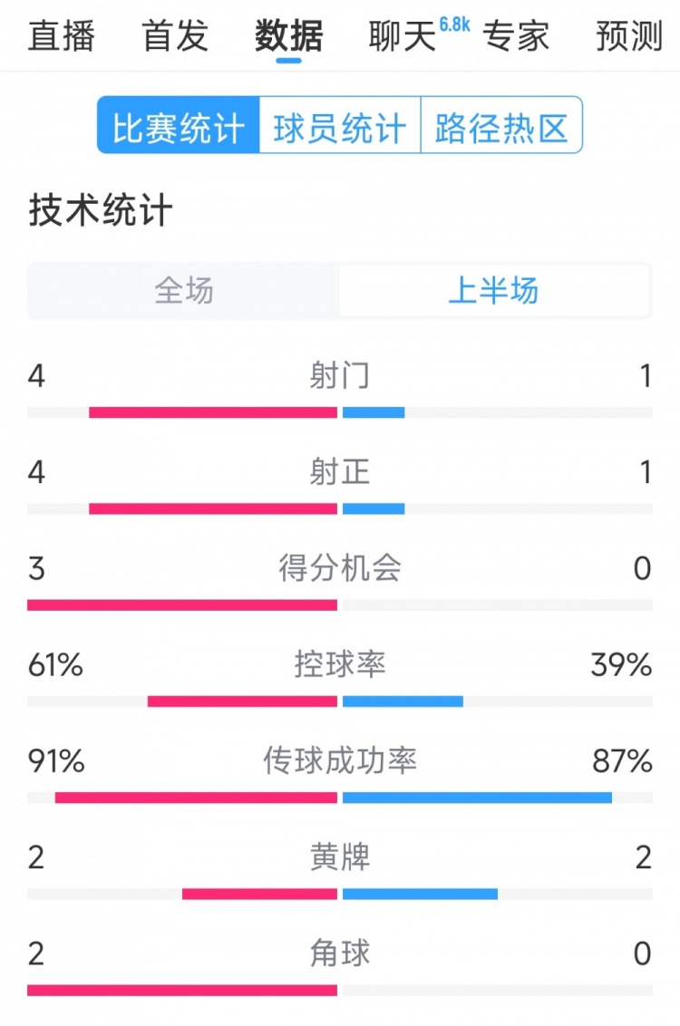雙方5次射門(mén)進(jìn)4球，阿根廷vs巴西半場(chǎng)數據：射門(mén)4-1，得分機會(huì )3-0