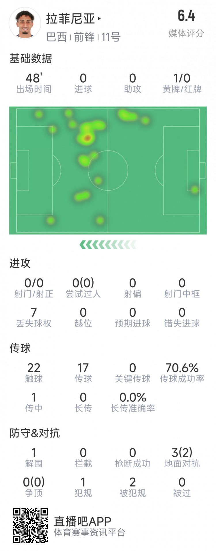 拉菲尼亞半場(chǎng)數據：射門(mén)&過(guò)人數據掛零，3對抗2成功，吃到黃牌