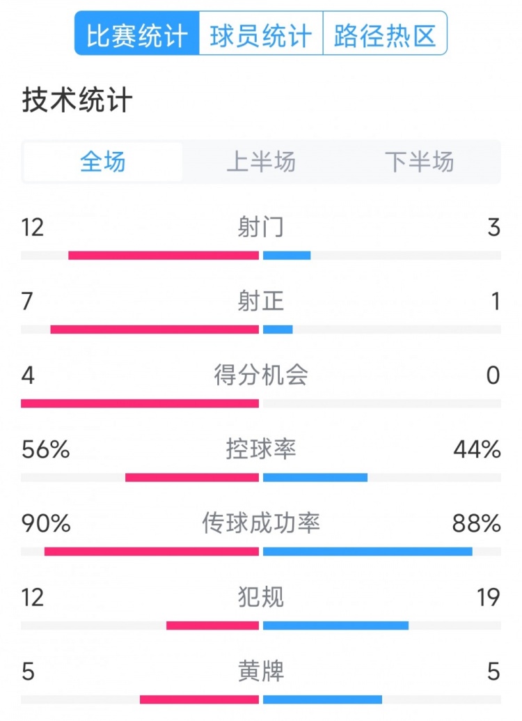 阿根廷4-1巴西全場(chǎng)數據：射門(mén)12-3，射正7-1，得分機會(huì )4-0