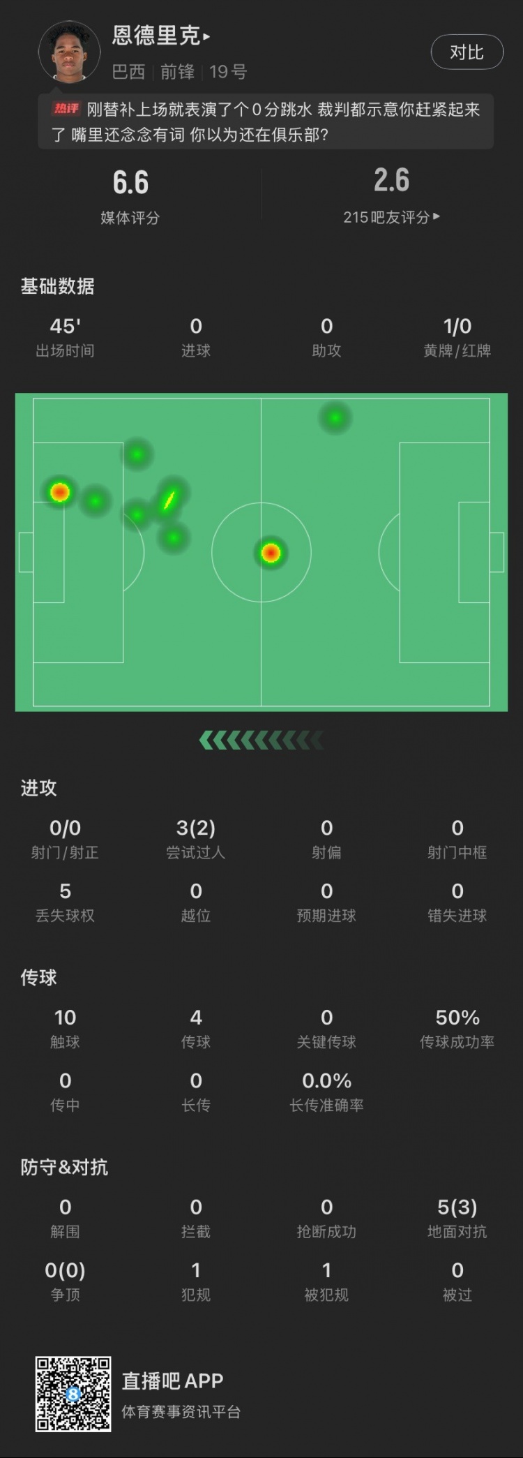 恩德里克替補數據：假摔染黃，僅觸球10次&0射門(mén)，2次成功過(guò)人