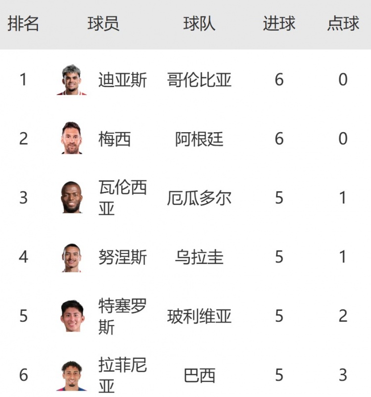南美區世預賽射手榜：迪亞斯6球平梅西并列榜首，努涅斯&拉菲5球