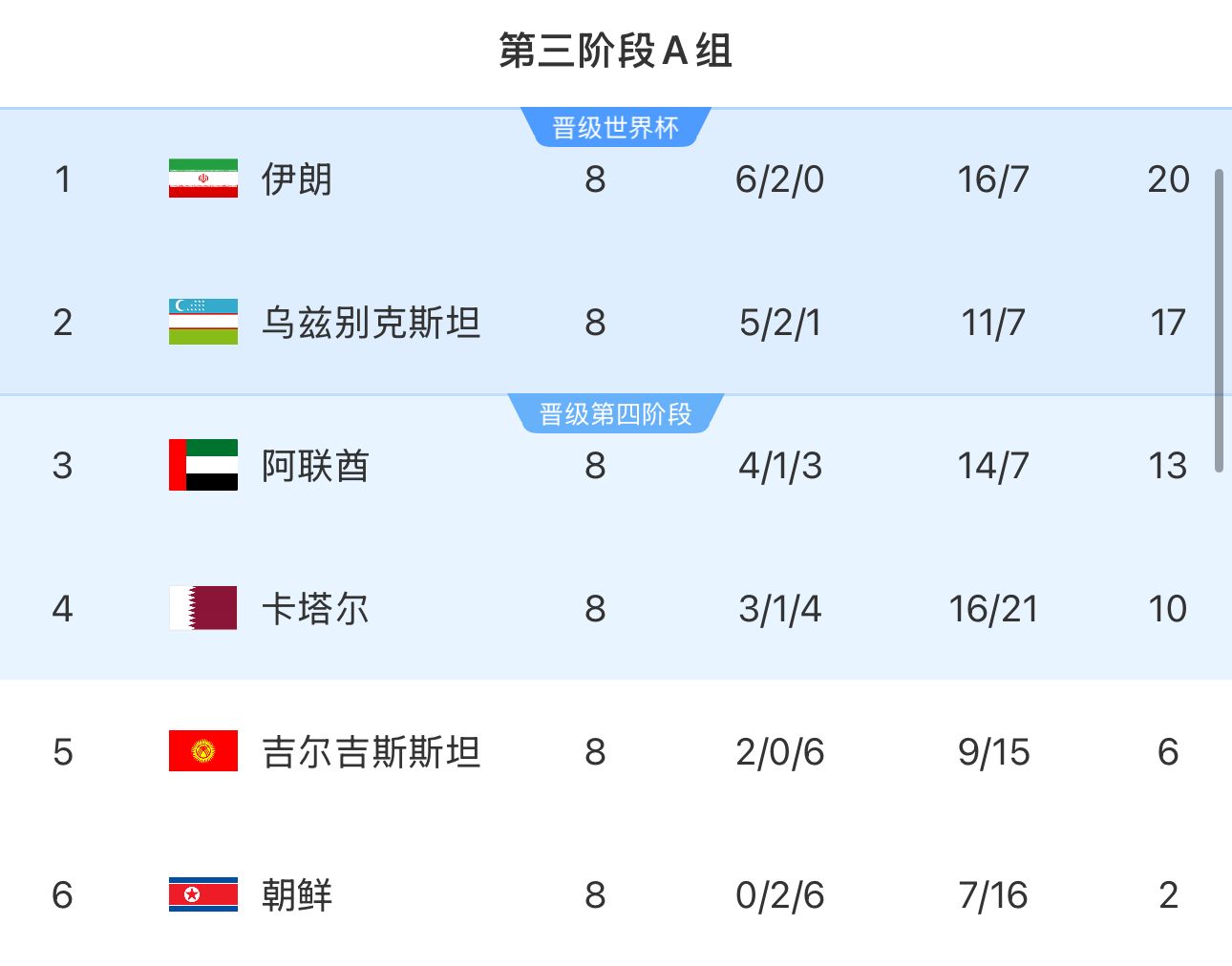 提前2輪出局！朝鮮8輪積2分&凈勝球-9，成本屆18強賽首支出局球隊