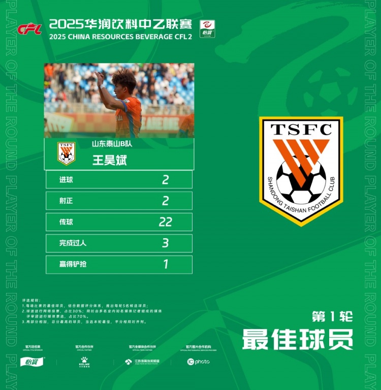 中乙官方：梅開(kāi)二度，泰山B隊王昊斌當選首輪最佳球員
