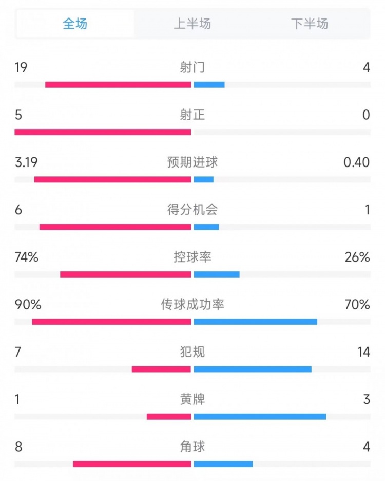 巴薩vs奧薩蘇納數據：射門(mén)19比4、射正5比0、控球率74%比26%