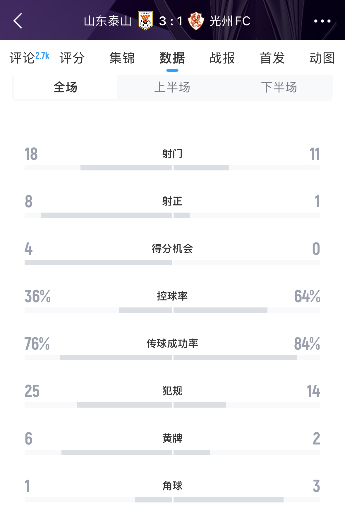 又被罰了！亞足聯(lián)官方：泰山對陣光州時(shí)6人染黃，罰款6000美元