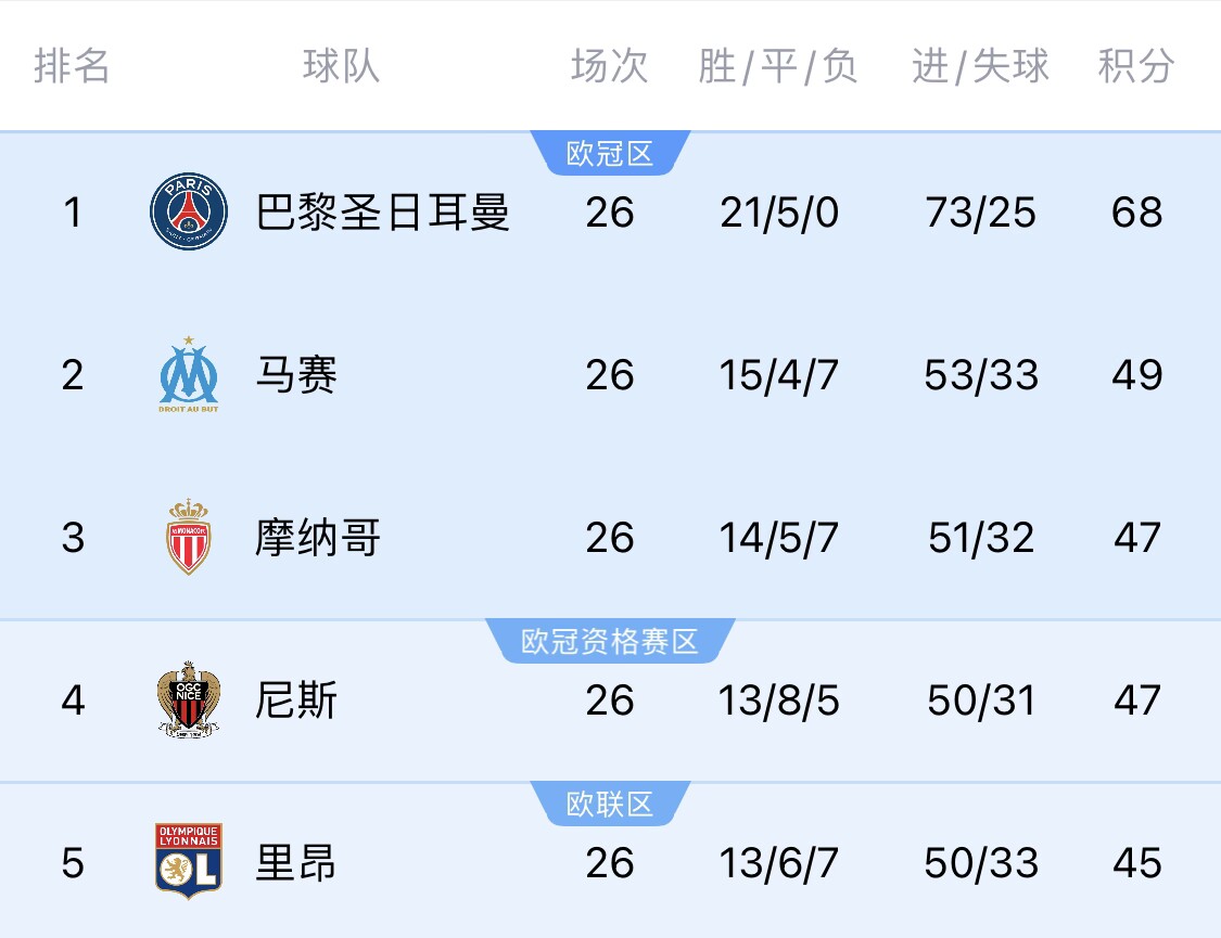 五大聯(lián)賽首冠最早本周末誕生！3個(gè)條件同時(shí)滿(mǎn)足，巴黎三月即奪冠