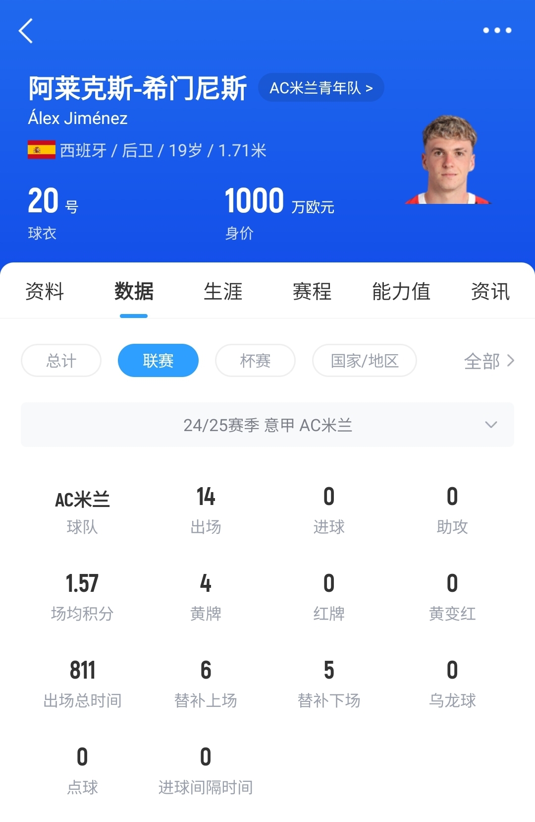 皇馬可900萬(wàn)回購！米蘭花500萬(wàn)歐買(mǎi)斷，如今A-希門(mén)尼斯身價(jià)已翻倍