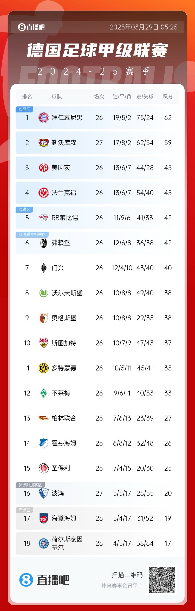 壓力給到孔帕尼！德甲最新積分：勒沃庫森先賽取勝，距拜仁3分