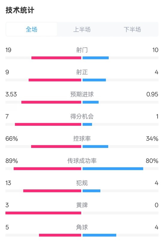 拜仁3-2圣保利全場(chǎng)數據：射門(mén)19-10，射正9-4，控球率66%-34%