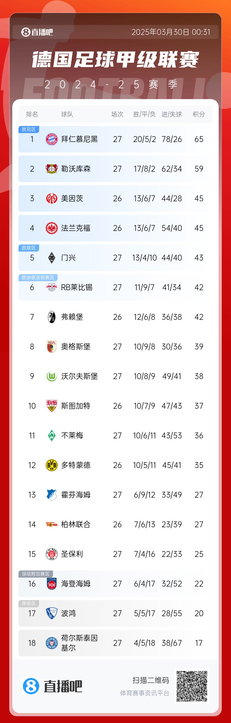 6分差距！拜仁藥廠(chǎng)剩余7輪對比：4對手相同，后者多踢倆保級隊