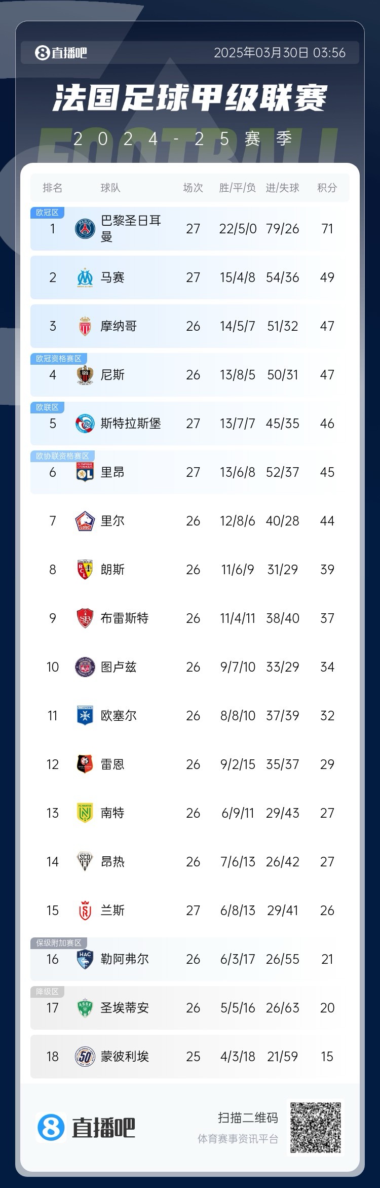 能實(shí)現嗎？稍后若摩納哥戰平尼斯，巴黎將提前7輪奪法甲冠軍