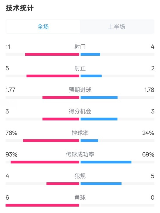 皇馬半場(chǎng)1-2萊加內斯數據：射門(mén)11-4，射正5-2，控球率76%-24%