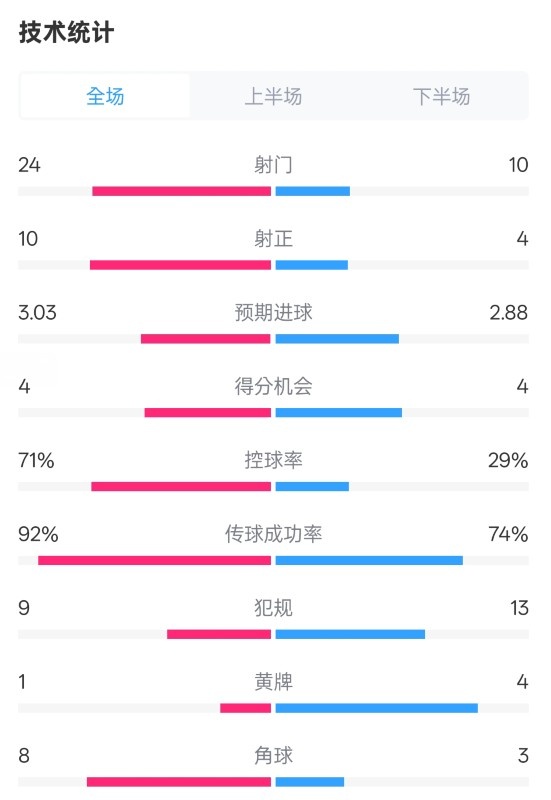 皇馬3-2萊加內斯全場(chǎng)數據：射門(mén)24-10，射正10-4，控球率71%-29%