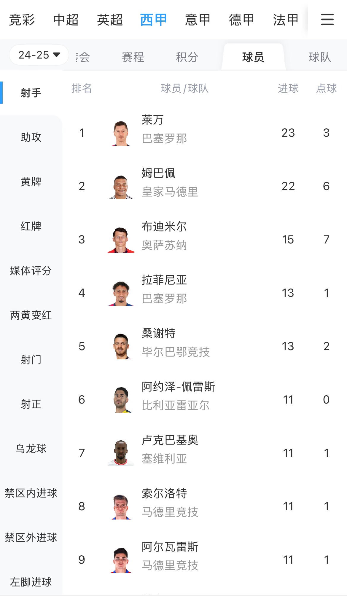 你看好誰(shuí)？西甲射手榜：萊萬(wàn)23球領(lǐng)跑，姆巴佩22球緊隨其后